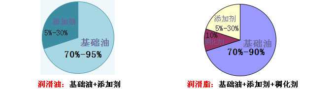 影響潤滑油脂價格的主要因素（基礎油、添加劑、稠化劑）—長沙合軒化工